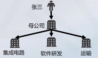 總分公司與母子公司有什么優(yōu)劣勢(shì)？