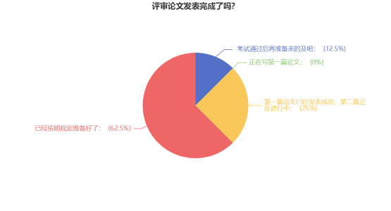 高會(huì)考試當(dāng)年可申報(bào)評(píng)審？超85%的考生已經(jīng)開始準(zhǔn)備論文了！