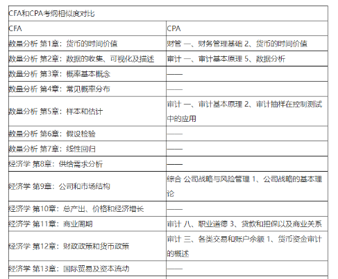 注會(huì)即將報(bào)名！CPA&CFA雙證備考挑戰(zhàn)更高薪！