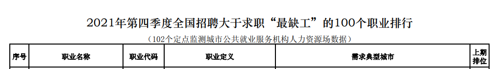 會計入選2021第四季度“最缺工”職業(yè)！入門會計需要哪些技能？