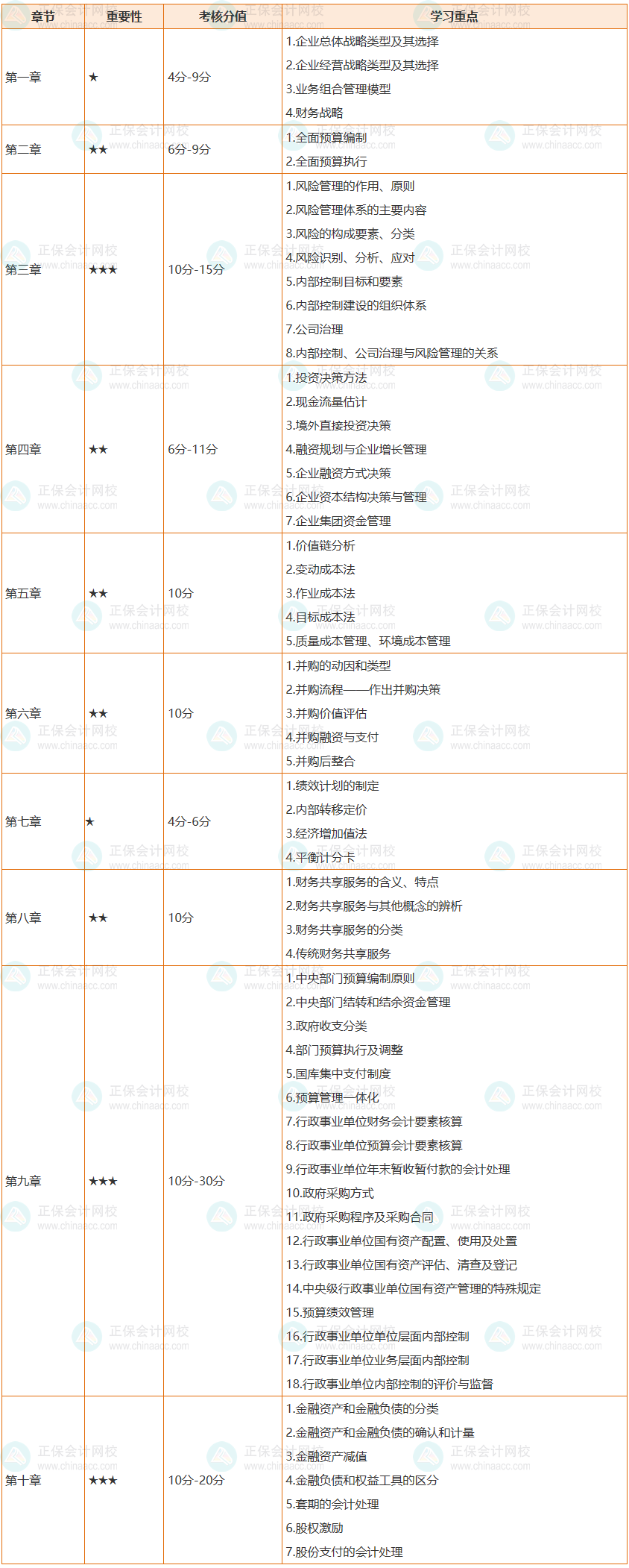 必看：2022高會各章節(jié)考核分值及64個學(xué)習(xí)重點(diǎn)整理完成！