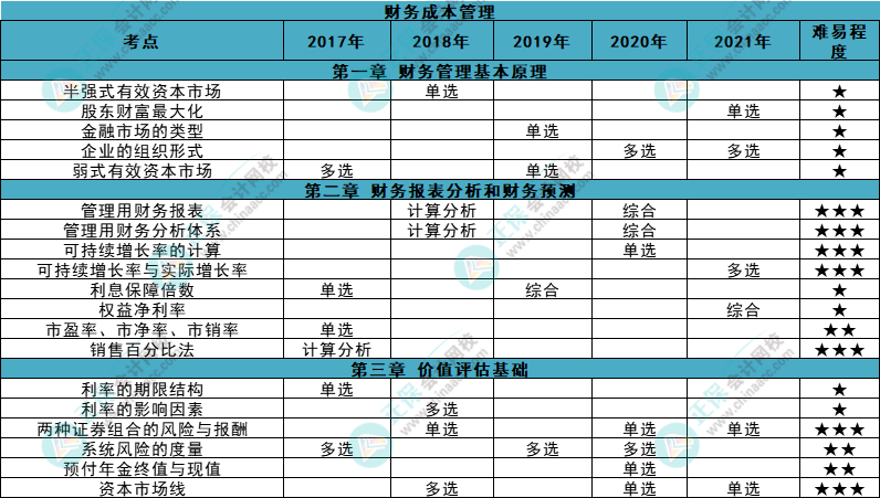 近五年注會《財(cái)管》各章知識點(diǎn)常出題型大曝光！