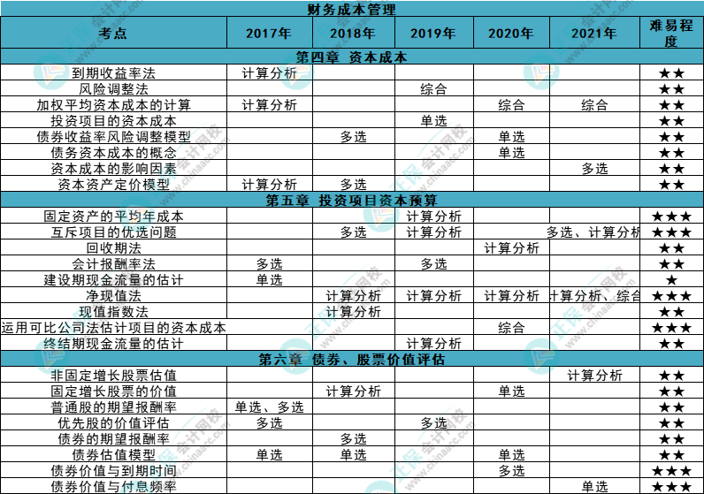 近五年注會(huì)《財(cái)管》各章知識點(diǎn)常出題型大曝光！