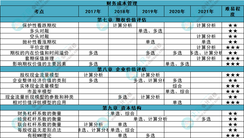 近五年注會(huì)《財(cái)管》各章知識(shí)點(diǎn)常出題型大曝光！