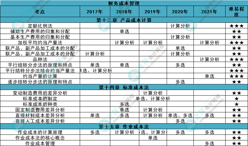 近五年注會(huì)《財(cái)管》各章知識(shí)點(diǎn)常出題型大曝光！