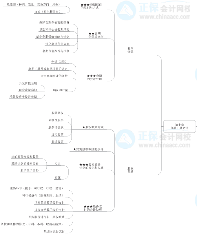 2022年高級(jí)會(huì)計(jì)師《高級(jí)會(huì)計(jì)實(shí)務(wù)》思維導(dǎo)圖第十章