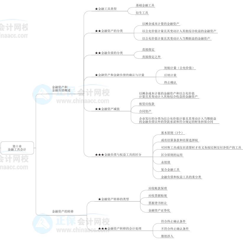 2022年高級(jí)會(huì)計(jì)師《高級(jí)會(huì)計(jì)實(shí)務(wù)》思維導(dǎo)圖第十章