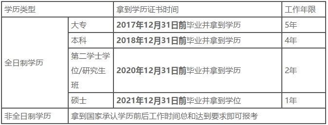 中級報名入口開啟，快來看報名條件~