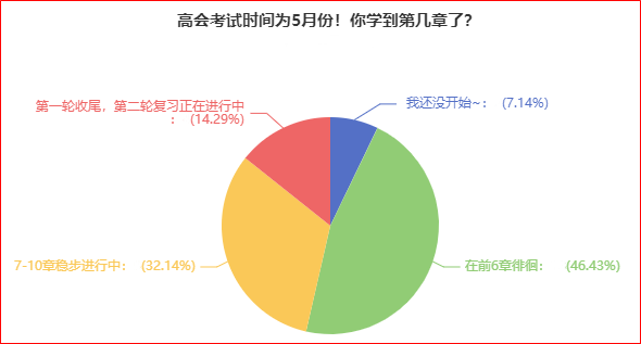 別人已經(jīng)學(xué)完一輪了 你還沒開始備考高會？抓緊時(shí)間趕進(jìn)度吧！