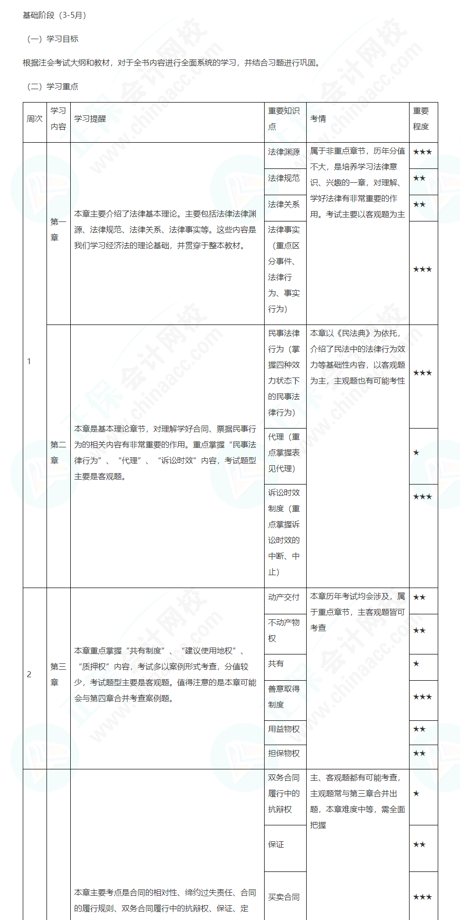 2022注會經(jīng)濟法基礎(chǔ)階段學(xué)習(xí)計劃