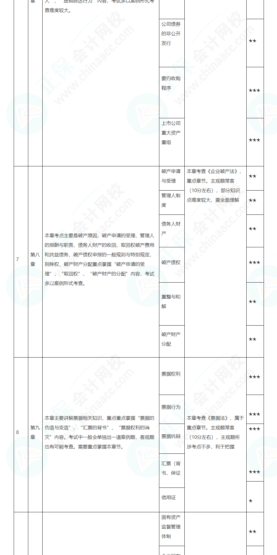 2022注會經(jīng)濟法基礎(chǔ)階段學(xué)習(xí)計劃