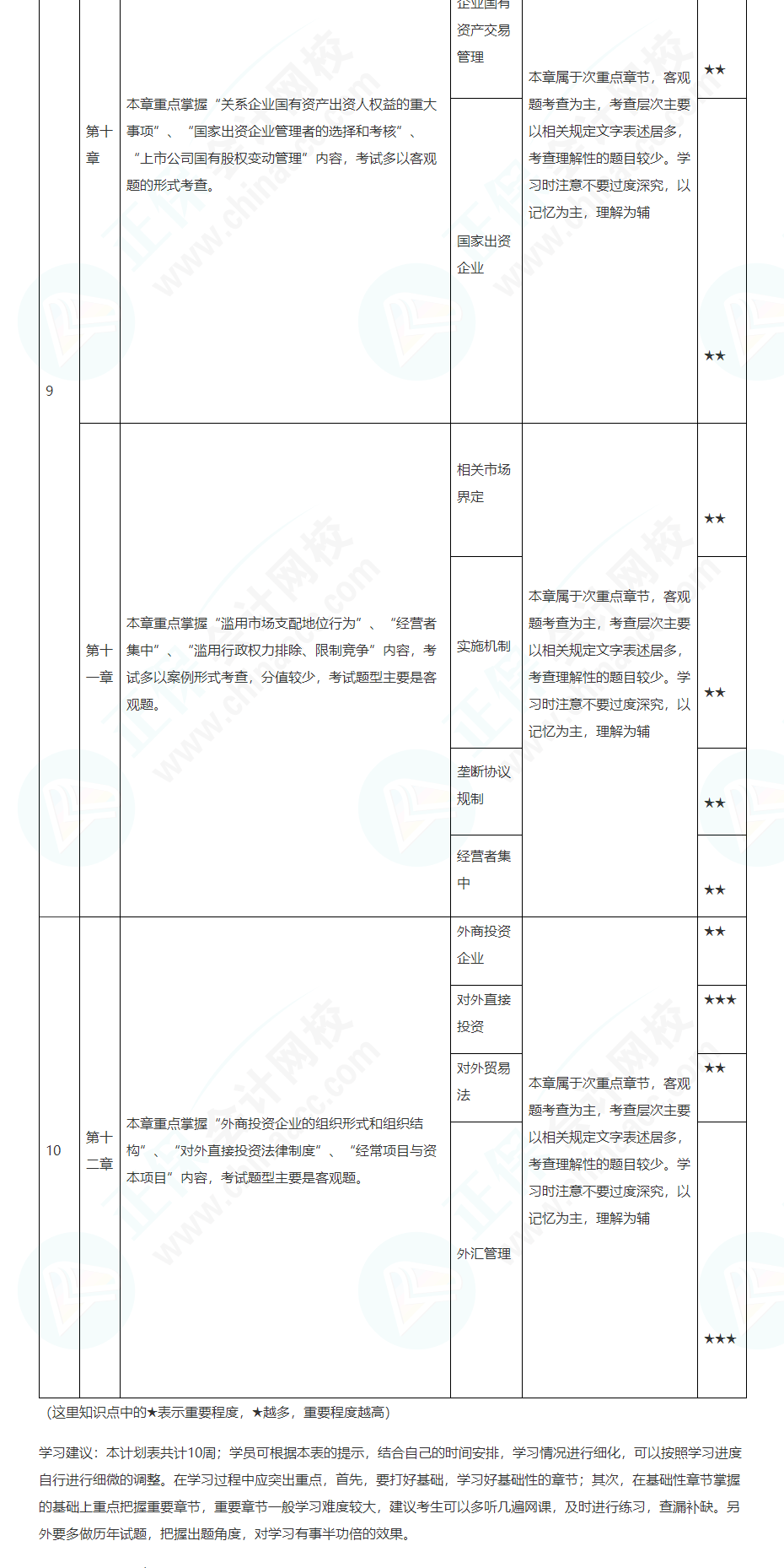 2022注會經(jīng)濟法基礎(chǔ)階段學(xué)習(xí)計劃