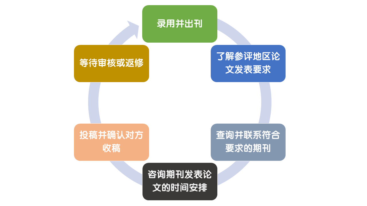 高級經(jīng)濟(jì)師評審論文大家都準(zhǔn)備了幾篇？