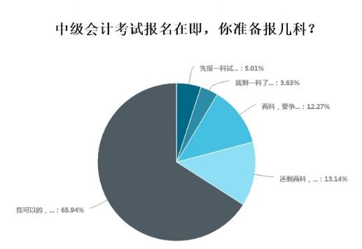 超65%考生報(bào)名中級(jí)會(huì)計(jì)選擇一年報(bào)三科 應(yīng)該如何學(xué)習(xí)？