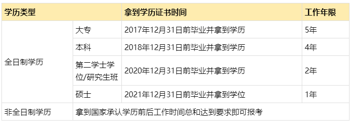 2022年中級會計報名條件會計工作年限是如何要求的？怎么證明？