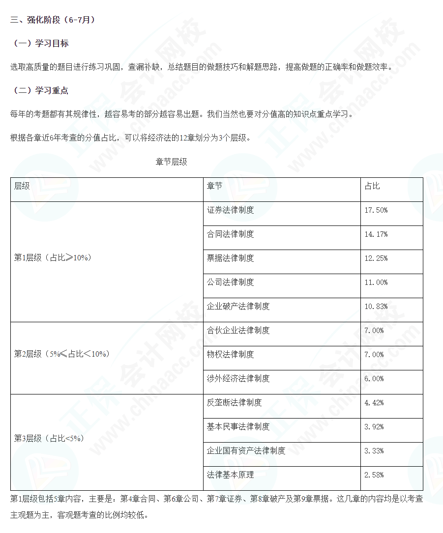 2022注會經(jīng)濟法強化階段學習計劃