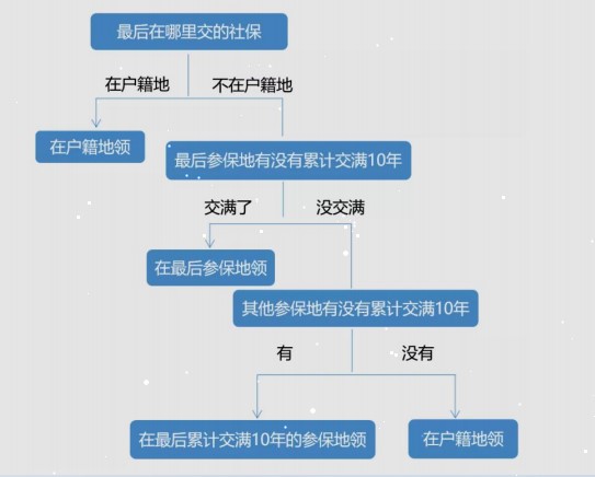 在不同省份工作過，退休后去哪領(lǐng)取養(yǎng)老金呢？