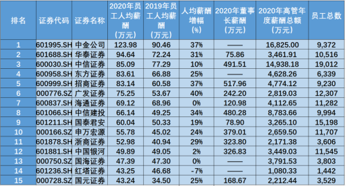 2021年十大高薪資行業(yè)排名！證券竟然...