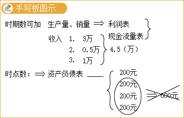 中級(jí)會(huì)計(jì)財(cái)務(wù)管理答疑精華：時(shí)期數(shù)、時(shí)點(diǎn)數(shù)