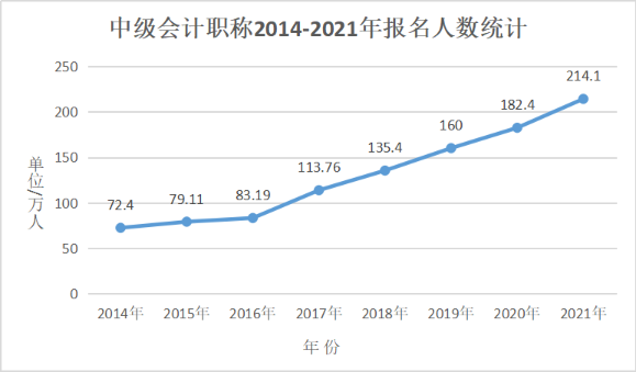 2022中級(jí)會(huì)計(jì)職稱考試報(bào)名倒計(jì)時(shí) 你還在猶豫嗎？