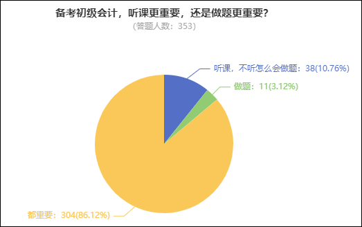 備考初級會計已選購《高效實驗班》還需買《百考題》嗎？