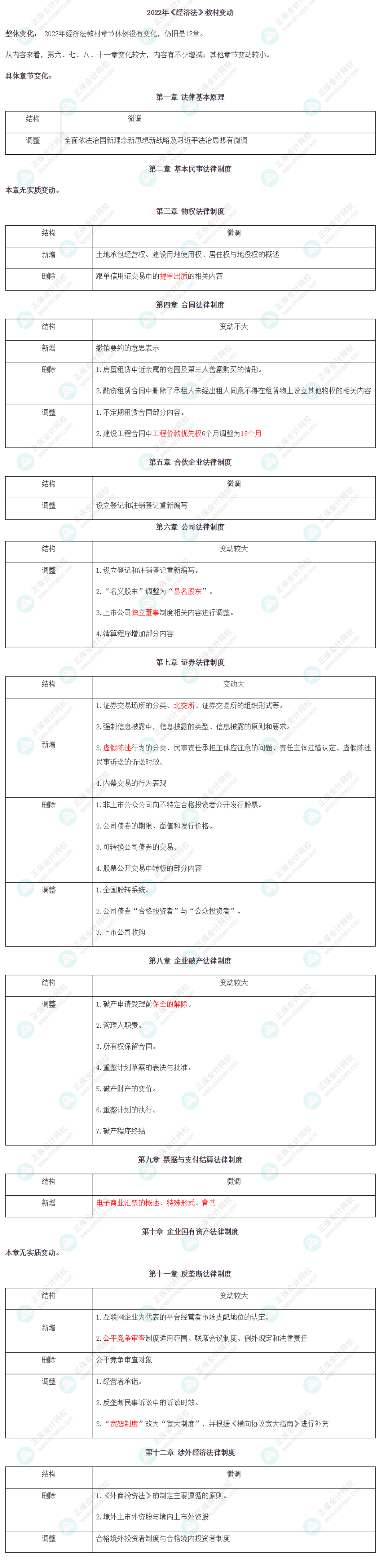 【考生關注】2022年注冊會計師《經濟法》教材變動已公布！