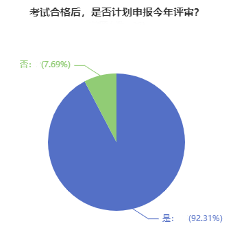 超90%的高會學員計劃申報今年評審！競爭壓力超大！