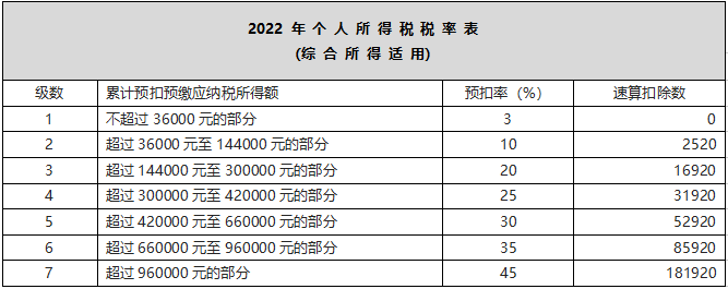 一個案例看懂ifs函數的使用！快速返回個人所得稅稅率！