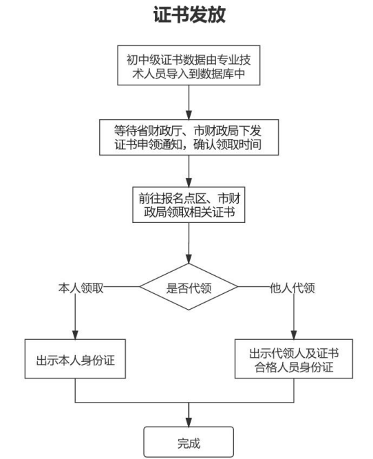 山東青島2021年中級會計(jì)職稱證書領(lǐng)取通知