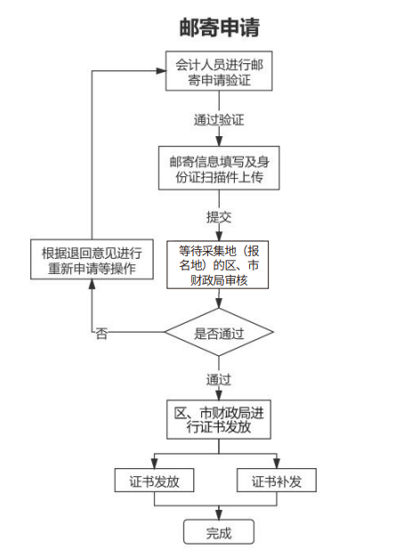 山東青島2021年中級會計(jì)職稱證書領(lǐng)取通知