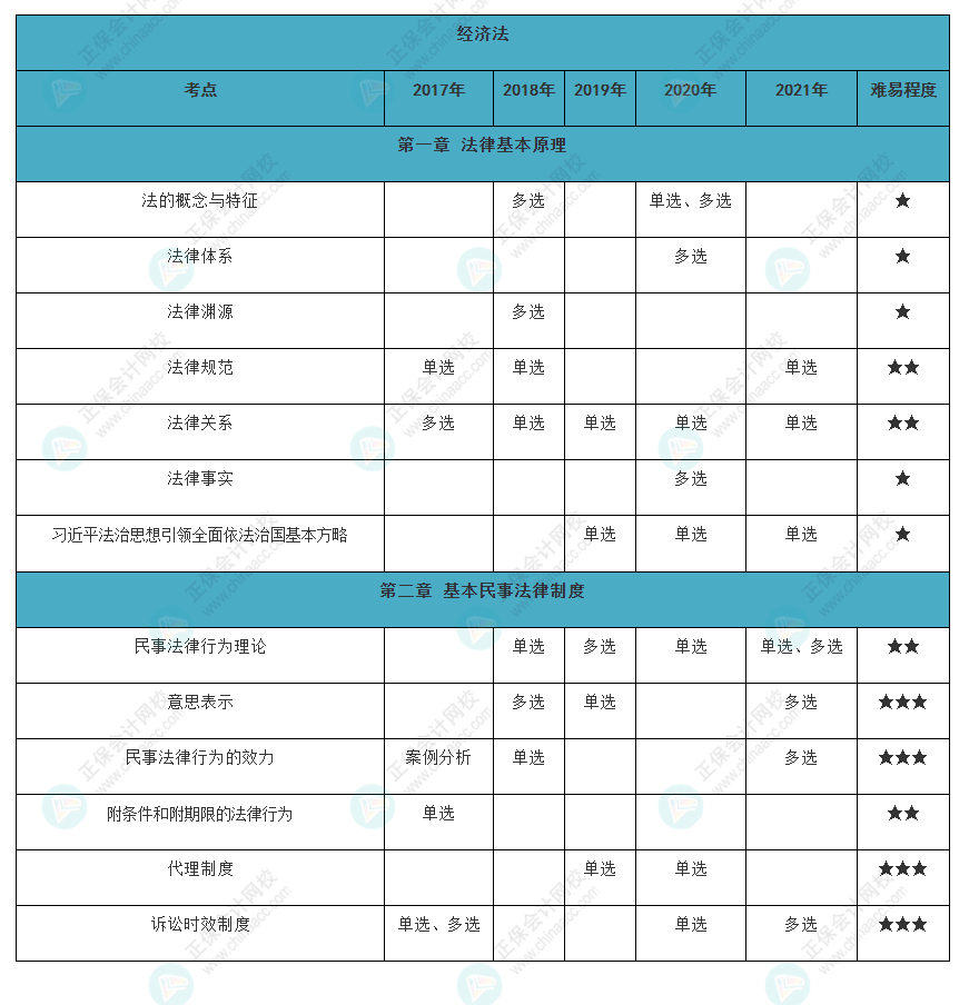 近五年注會(huì)《經(jīng)濟(jì)法》各章知識(shí)點(diǎn)常出題型大曝光?。ㄒ唬? suffix=