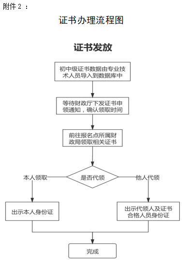 山東菏澤2021年中級(jí)會(huì)計(jì)證書領(lǐng)取的通知