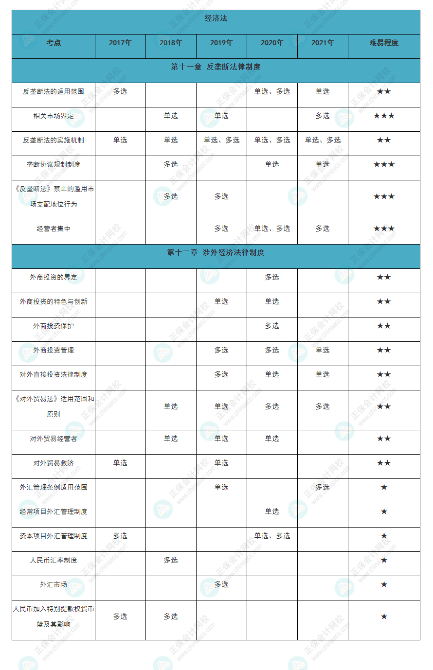 近五年注會《經濟法》各章知識點常出題型大曝光！