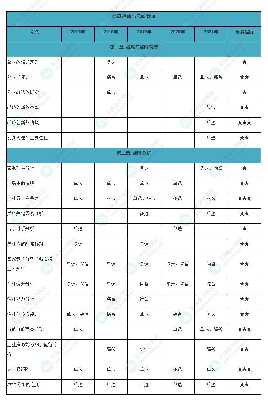 近五年注會戰(zhàn)略各章知識點常出題型