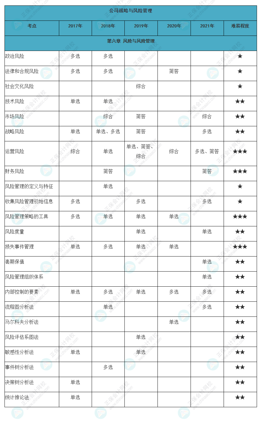 近五年注會《戰(zhàn)略》各章知識常出題型