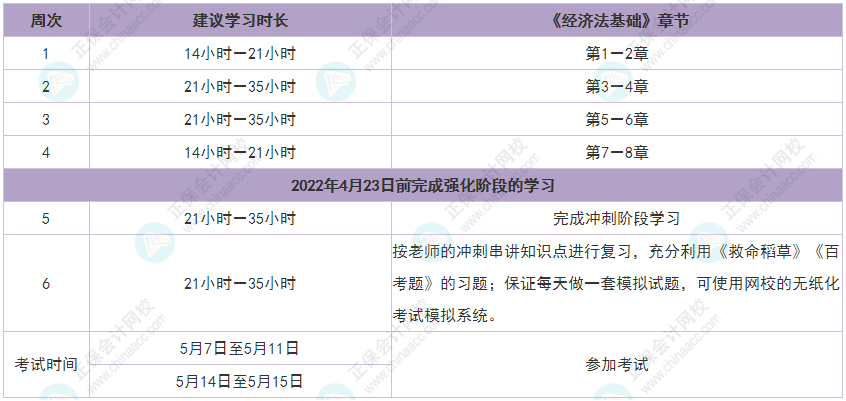 2022年初級會計(jì)《經(jīng)濟(jì)法基礎(chǔ)》強(qiáng)化沖刺階段學(xué)習(xí)計(jì)劃表