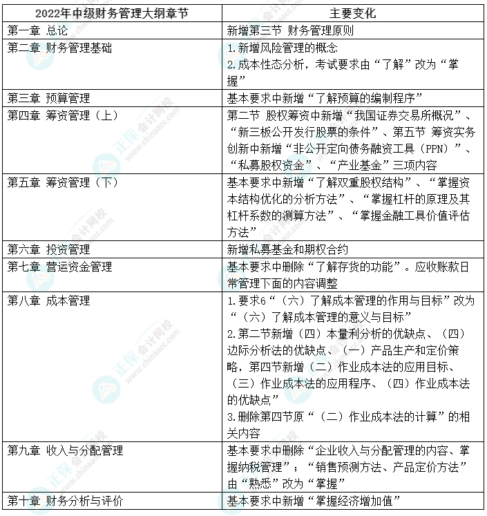 2022年中級會計財務管理大綱有變 李斌老師教你如何應對！