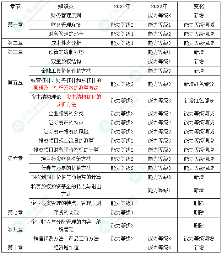 財(cái)管大綱變化解讀