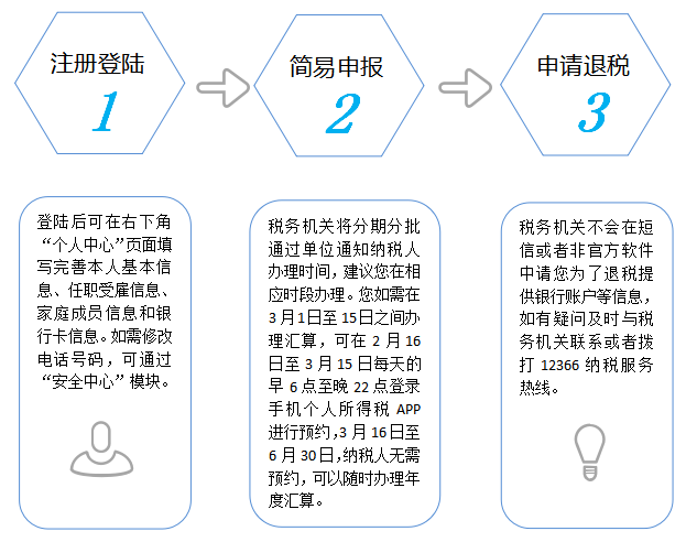 個(gè)稅App辦理簡(jiǎn)易申報(bào)申請(qǐng)退稅，操作指引來了！