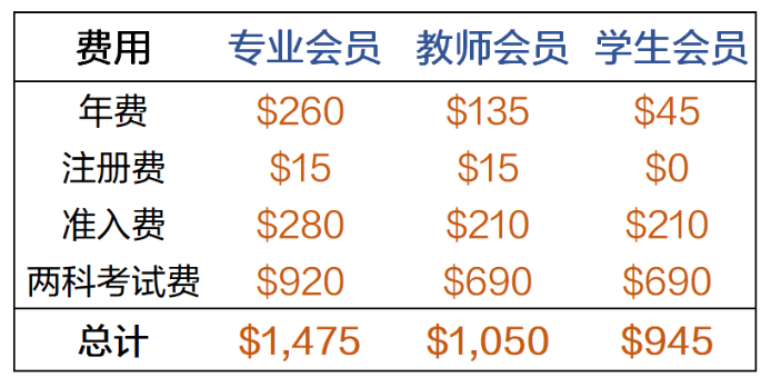 CMA考試費(fèi)用