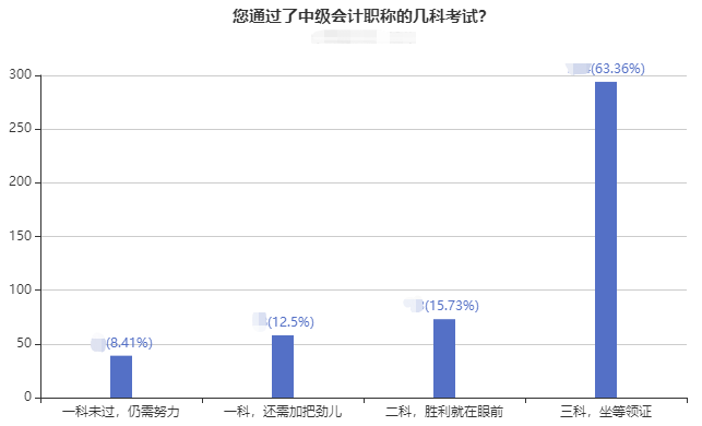 2022年非首次報考中級會計職稱考試 如何準備考試？