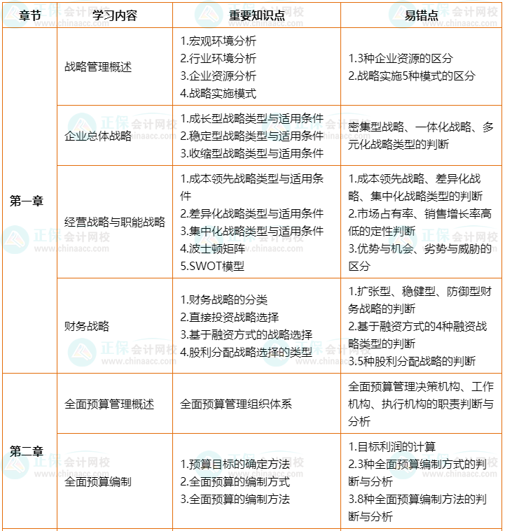 2022年高會考前2個月沖刺學習計劃及重要知識點、易錯點