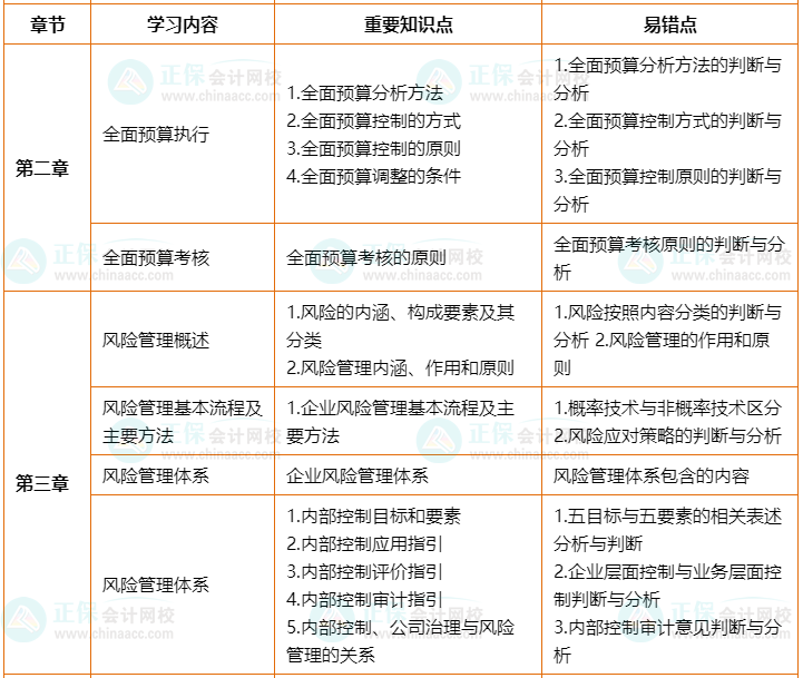 2022年高會考前2個月沖刺學習計劃及重要知識點、易錯點