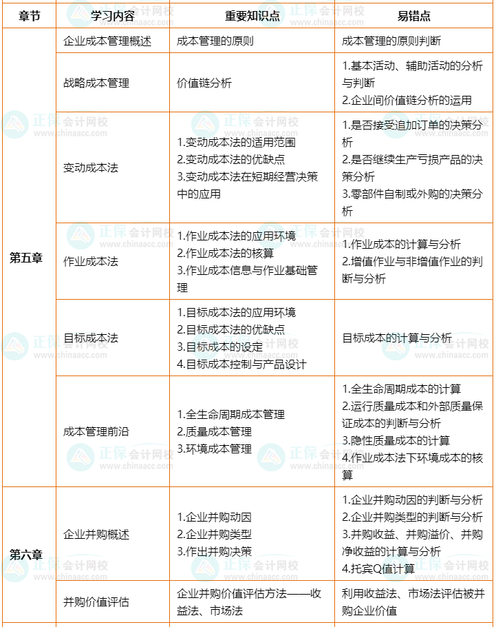 2022年高會考前2個月沖刺學習計劃及重要知識點、易錯點