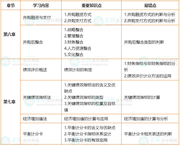 2022年高會考前2個月沖刺學習計劃及重要知識點、易錯點