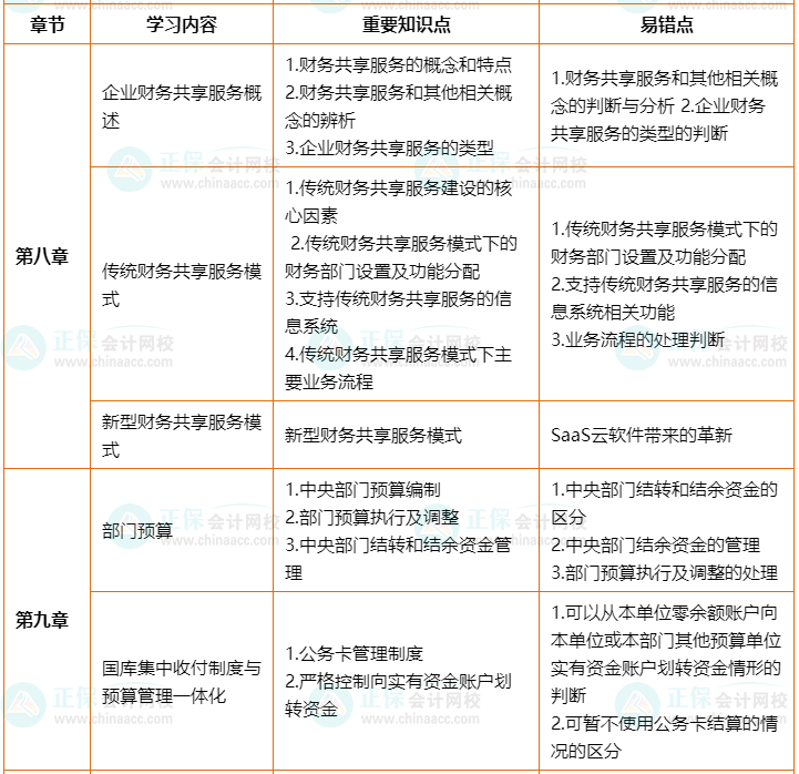 2022年高會考前2個月沖刺學習計劃及重要知識點、易錯點