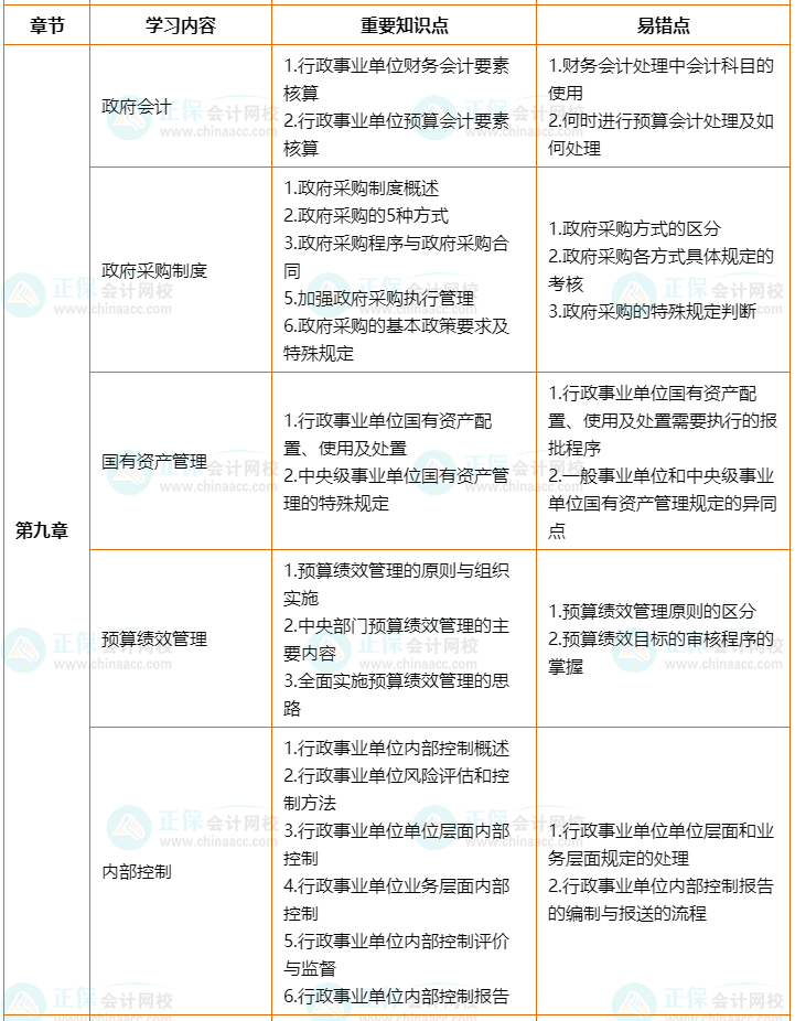 2022年高會考前2個月沖刺學習計劃及重要知識點、易錯點