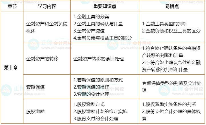 2022年高會考前2個月沖刺學習計劃及重要知識點、易錯點