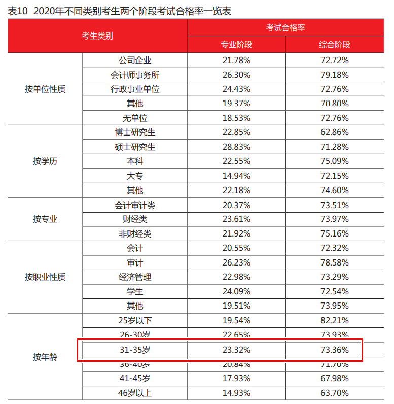 30+在職考生還要不要考注會(huì)？