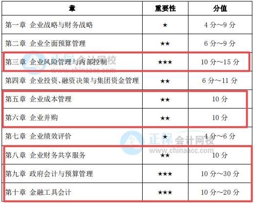 考前務必拿下：這幾章占據高會考試內容的半壁江山！